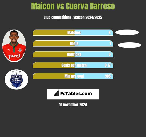 Maicon vs Cuerva Barroso h2h player stats