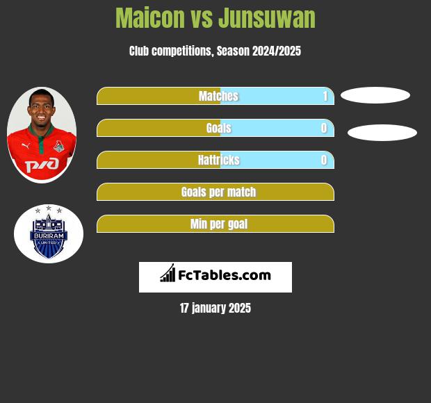 Maicon vs Junsuwan h2h player stats