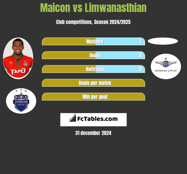 Maicon vs Limwanasthian h2h player stats