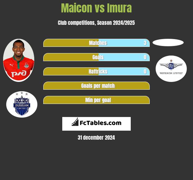 Maicon vs Imura h2h player stats