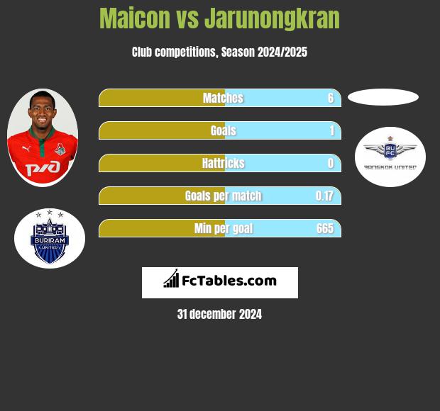 Maicon vs Jarunongkran h2h player stats