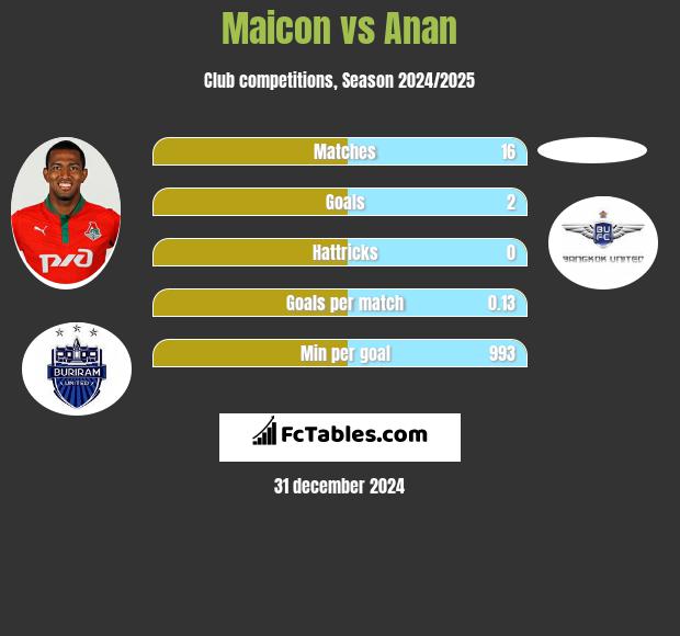 Maicon vs Anan h2h player stats