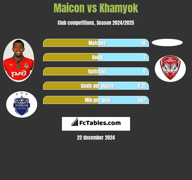 Maicon vs Khamyok h2h player stats