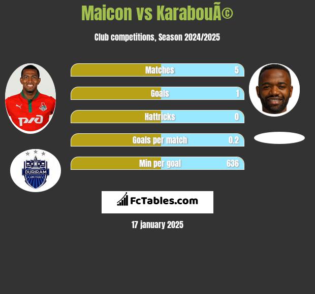 Maicon vs KarabouÃ© h2h player stats