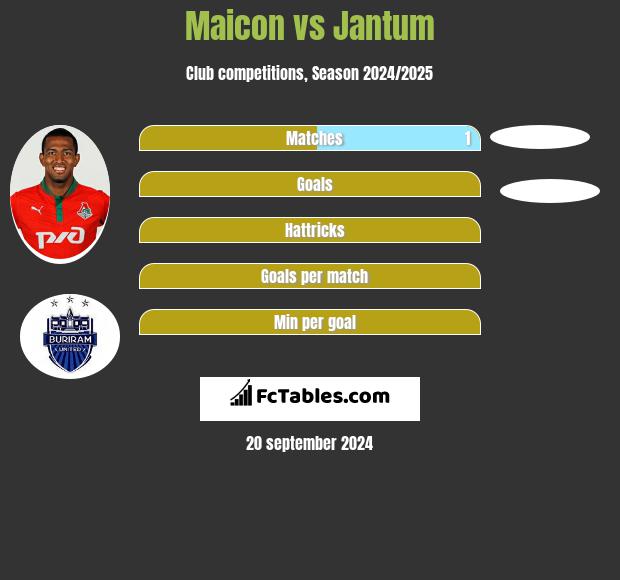 Maicon vs Jantum h2h player stats