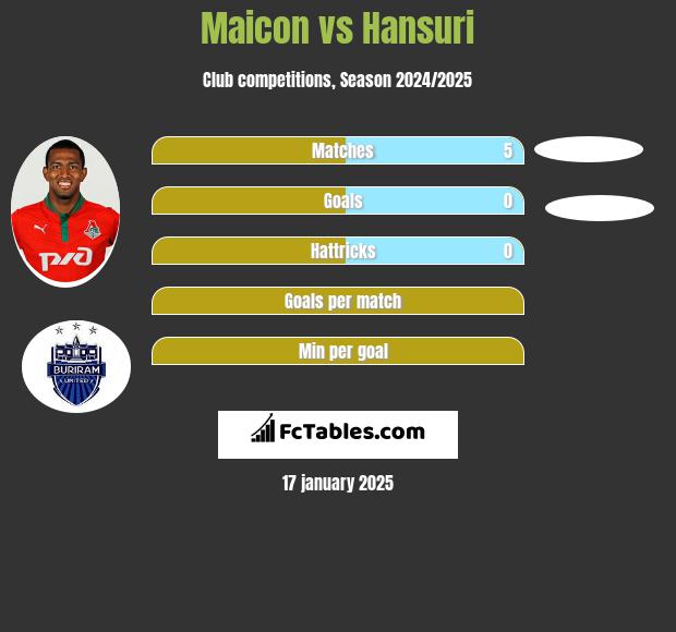 Maicon vs Hansuri h2h player stats