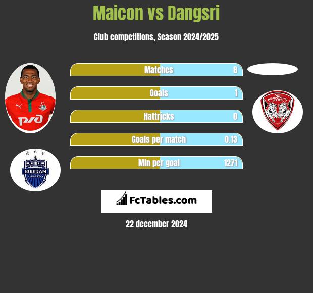 Maicon vs Dangsri h2h player stats