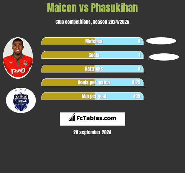 Maicon vs Phasukihan h2h player stats