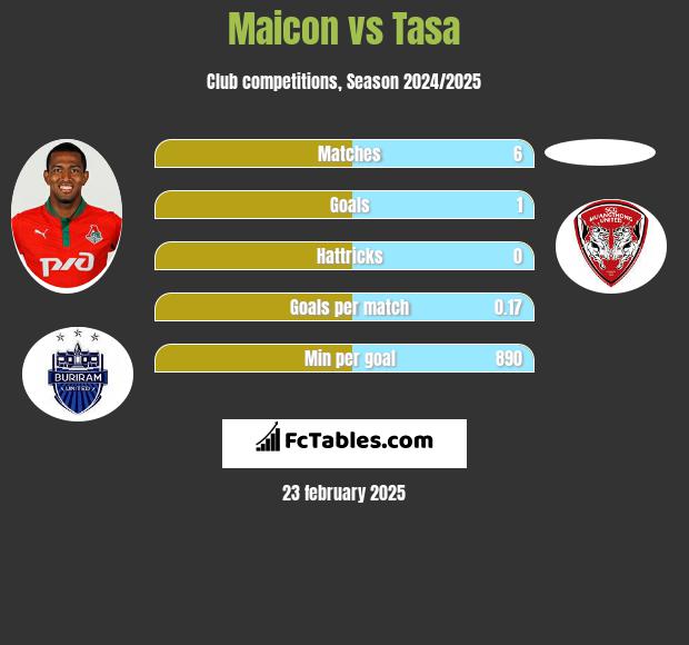 Maicon vs Tasa h2h player stats