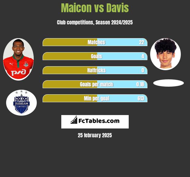 Maicon vs Davis h2h player stats