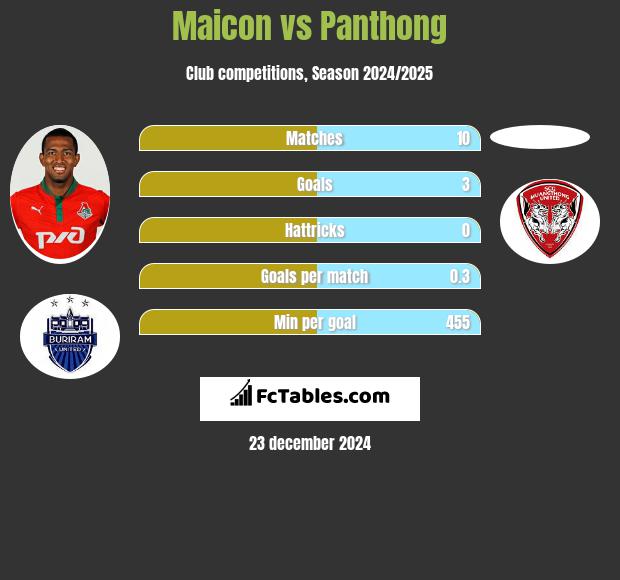 Maicon vs Panthong h2h player stats