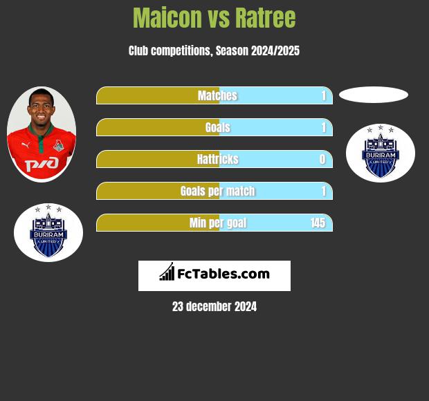 Maicon vs Ratree h2h player stats