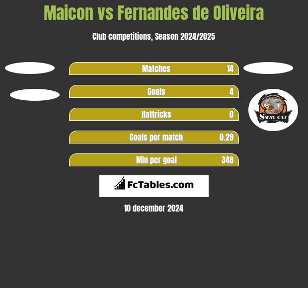 Maicon vs Fernandes de Oliveira h2h player stats