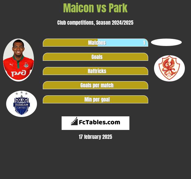 Maicon vs Park h2h player stats