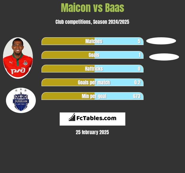 Maicon vs Baas h2h player stats