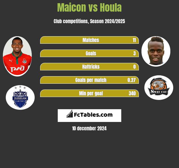 Maicon vs Houla h2h player stats