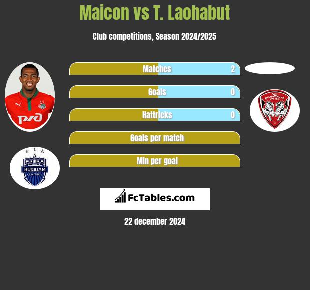 Maicon vs T. Laohabut h2h player stats