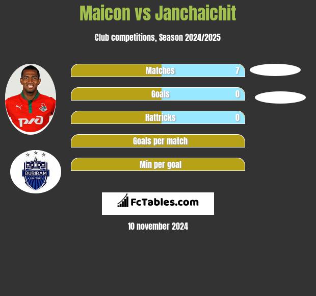 Maicon vs Janchaichit h2h player stats