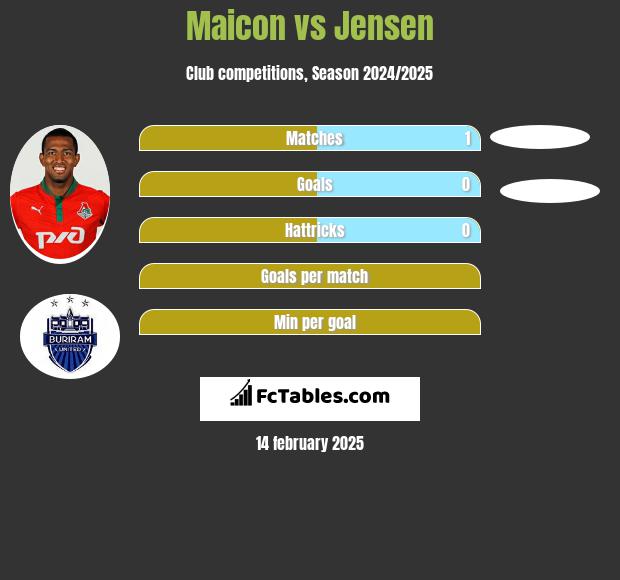 Maicon vs Jensen h2h player stats