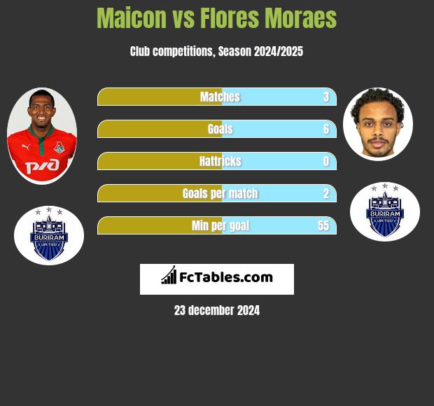 Maicon vs Flores Moraes h2h player stats