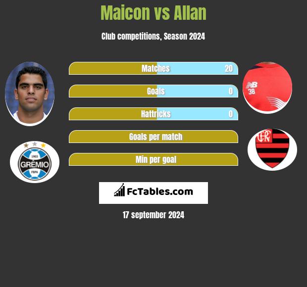 Maicon vs Allan h2h player stats