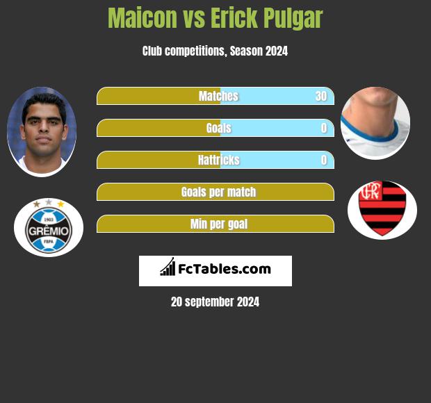 Maicon vs Erick Pulgar h2h player stats