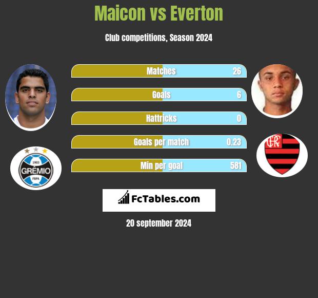 Maicon vs Everton h2h player stats