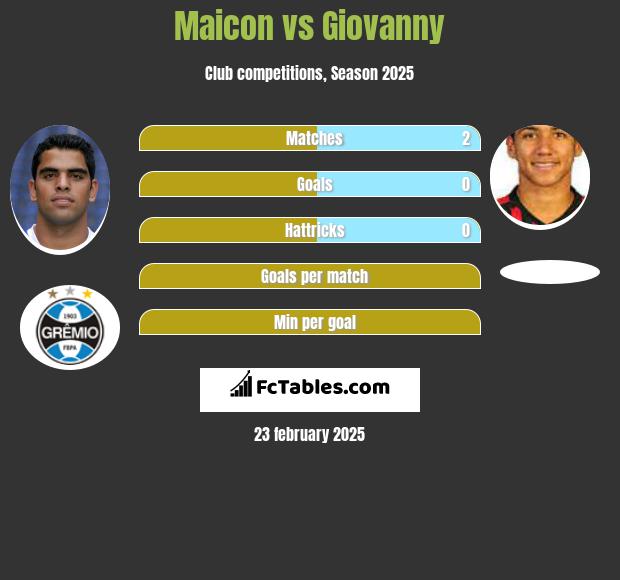 Maicon vs Giovanny h2h player stats