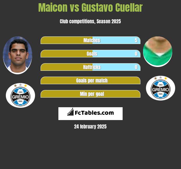 Maicon vs Gustavo Cuellar h2h player stats