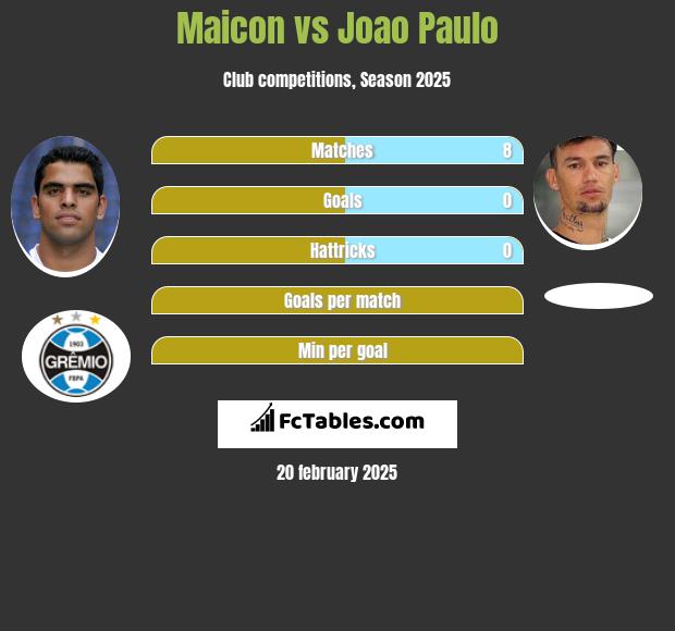 Maicon vs Joao Paulo h2h player stats