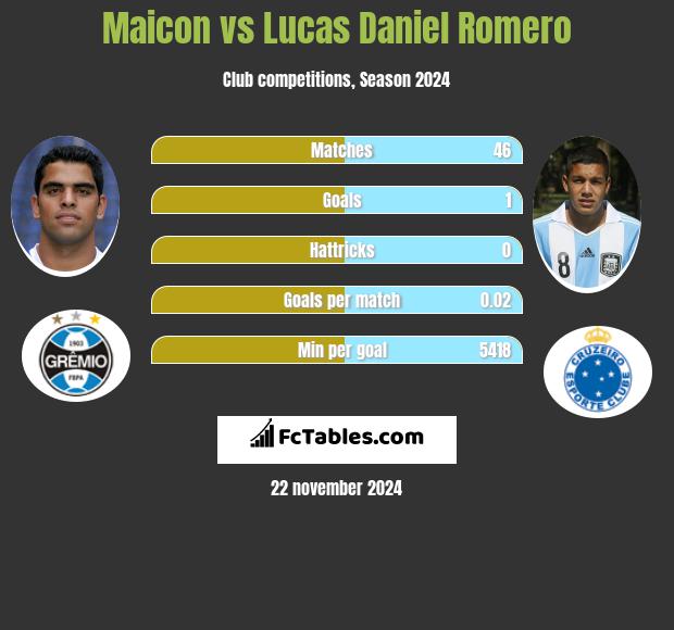 Maicon vs Lucas Daniel Romero h2h player stats