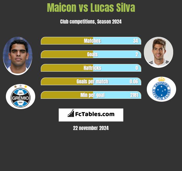 Maicon vs Lucas Silva h2h player stats