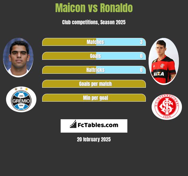 Maicon vs Ronaldo h2h player stats