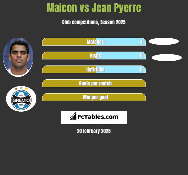 Maicon vs Jean Pyerre h2h player stats