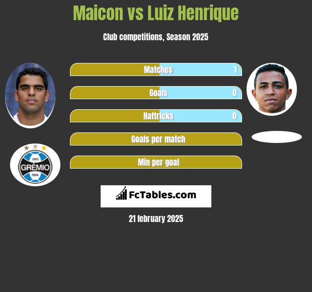 Maicon vs Luiz Henrique h2h player stats