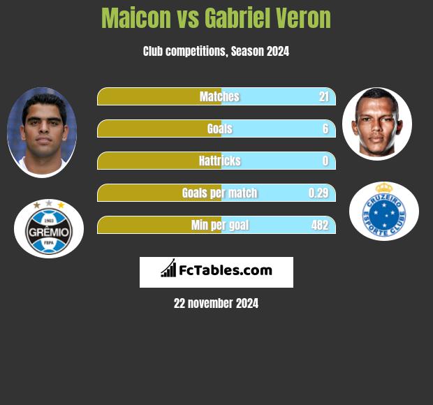 Maicon vs Gabriel Veron h2h player stats