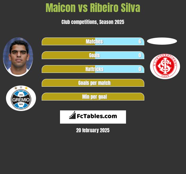 Maicon vs Ribeiro Silva h2h player stats