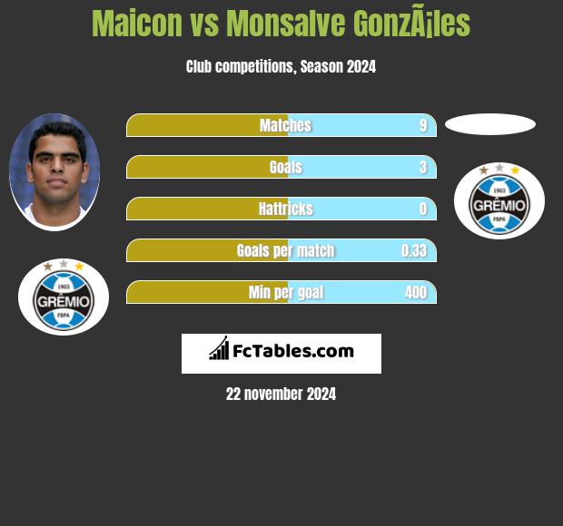 Maicon vs Monsalve GonzÃ¡les h2h player stats