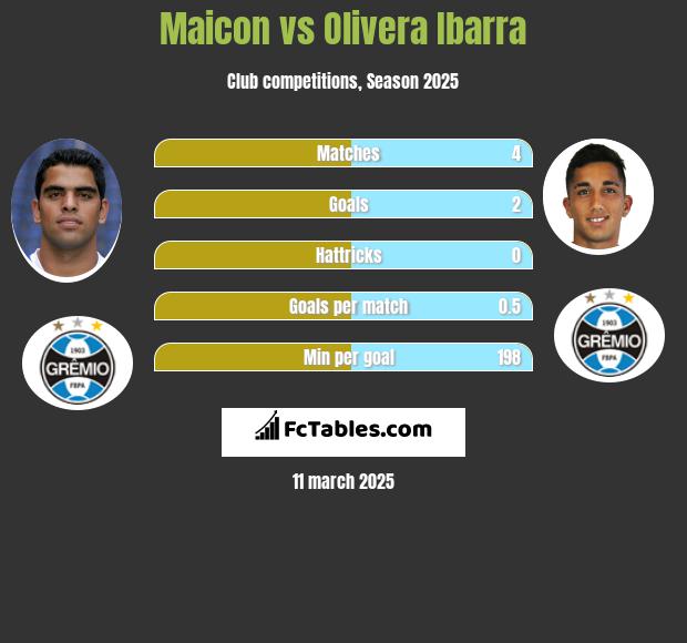 Maicon vs Olivera Ibarra h2h player stats