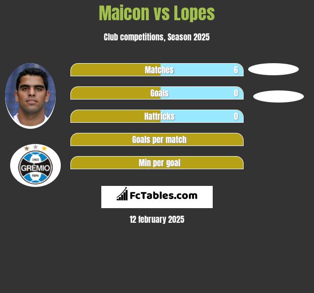 Maicon vs Lopes h2h player stats