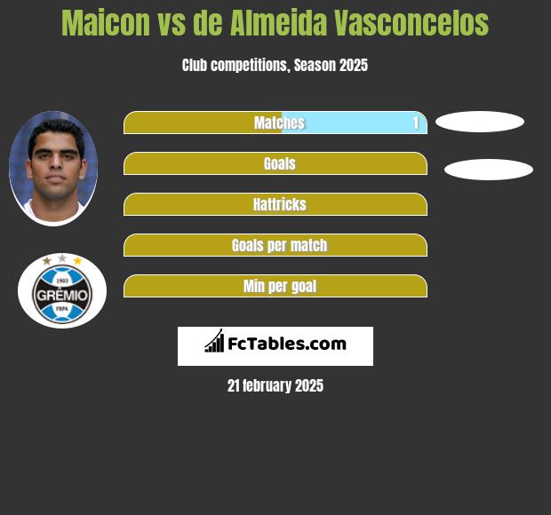 Maicon vs de Almeida Vasconcelos h2h player stats