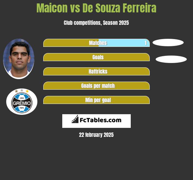 Maicon vs De Souza Ferreira h2h player stats