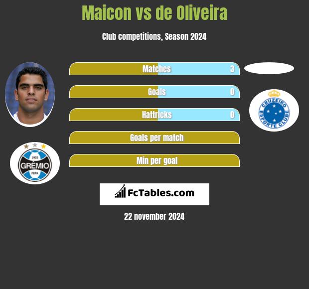 Maicon vs de Oliveira h2h player stats