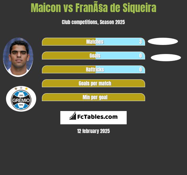 Maicon vs FranÃ§a de Siqueira h2h player stats