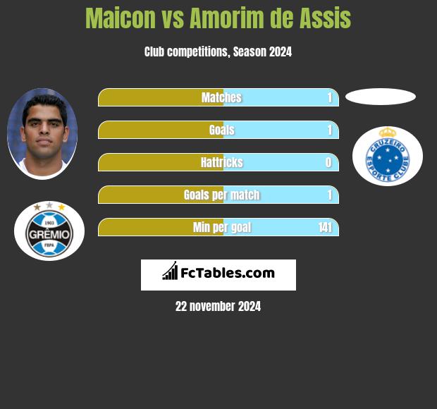 Maicon vs Amorim de Assis h2h player stats