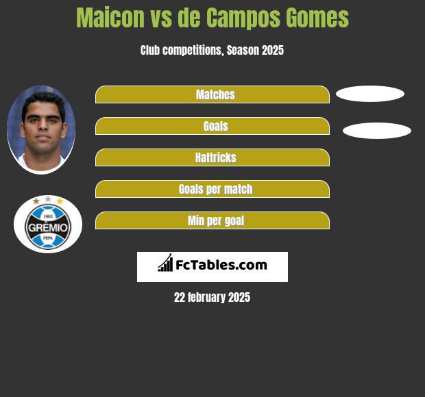 Maicon vs de Campos Gomes h2h player stats