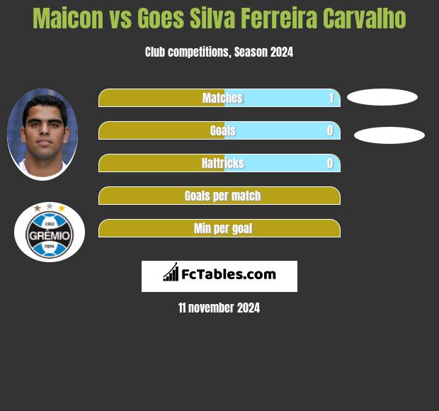 Maicon vs Goes Silva Ferreira Carvalho h2h player stats