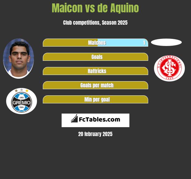 Maicon vs de Aquino h2h player stats