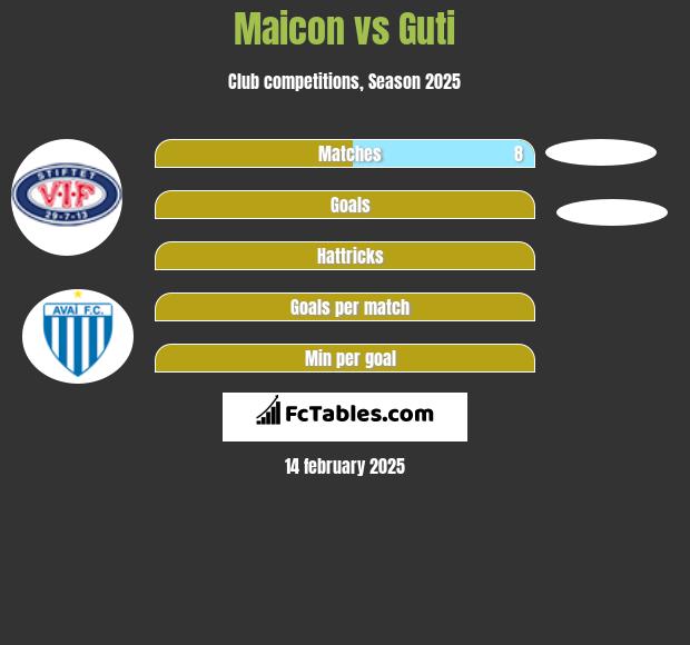 Maicon vs Guti h2h player stats