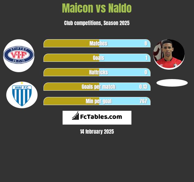 Maicon vs Naldo h2h player stats